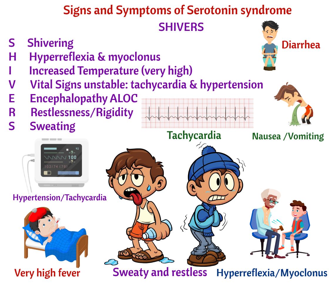 Famous Signs and Symptoms – Pass the NCLEX RN with Illustrated Nursing